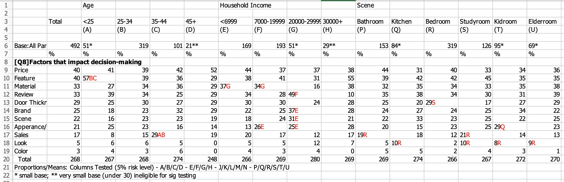 Crosstab of purchase decision factors by age, household income and room, with significant differences marked by column letter