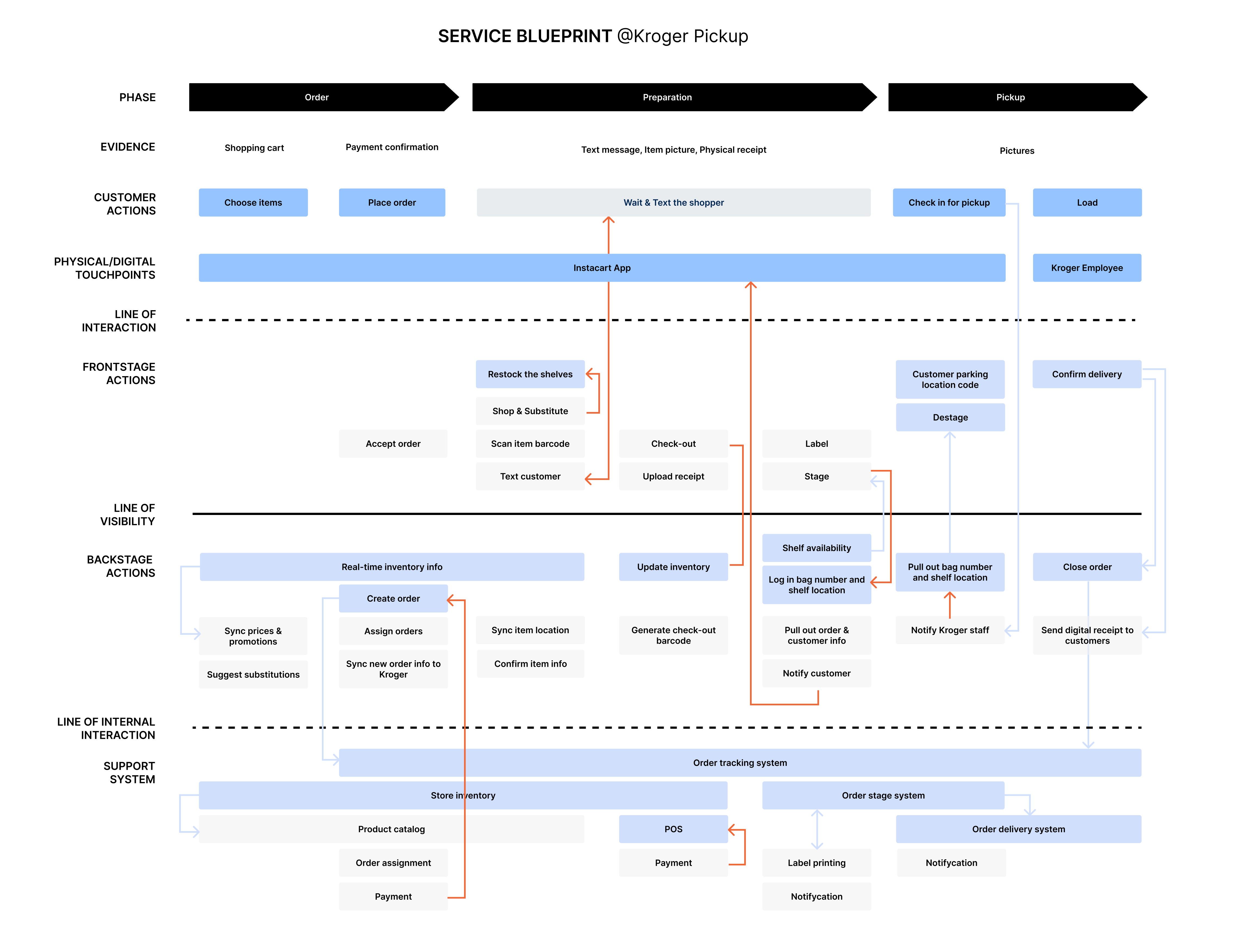 Kroger service blueprint